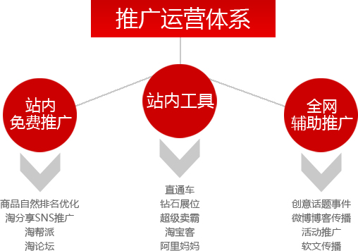 淘寶推廣運營渠道