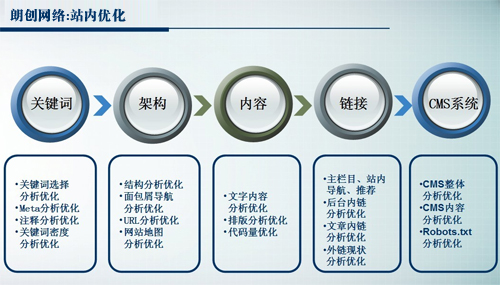 新站初期優化新手選擇關鍵詞常犯的誤區