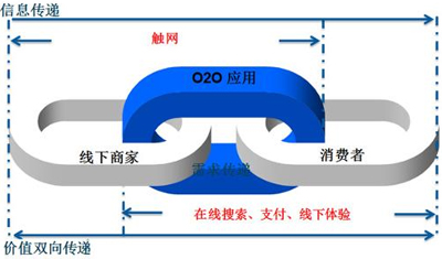 全面解析O2O營銷模式消費流程的五個階段