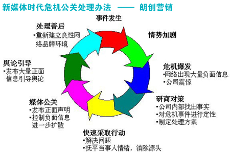 新媒體時(shí)代危機(jī)公關(guān)處理辦法新舊對比