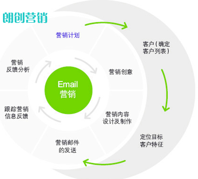 移動端電子郵件營銷效果需要再度優化的六個方面