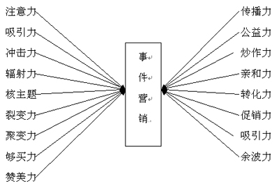 企業事件營銷具備的六大特點