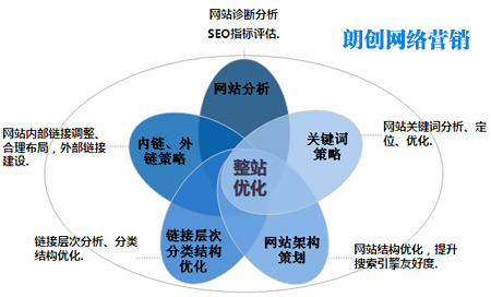 整站優(yōu)化需要考慮的幾個方面