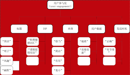 郵件營(yíng)銷用戶參與度,郵件營(yíng)銷打開(kāi)率