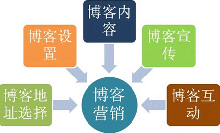 博客營銷推廣,如何做好博客營銷,企業(yè)博客營銷怎么做