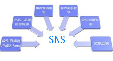 企業SNS營銷推廣,SNS營銷技巧,SNS營銷如何做