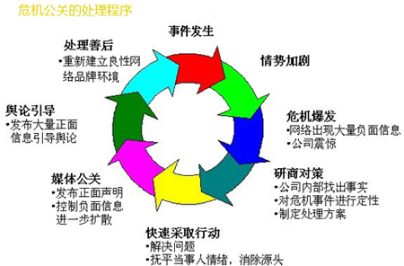 危機公關如何處理,如何應對危機公關,危機公關處理辦法