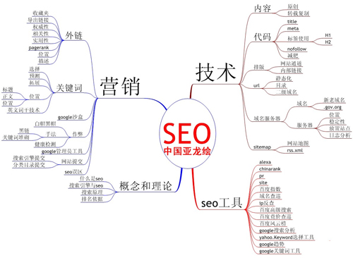 SEO優(yōu)化與病毒營銷,seo與軟文營銷,seo與口碑營銷