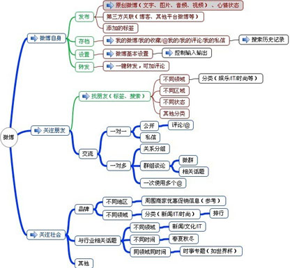 微博營銷推廣,企業(yè)微博推廣,微博營銷準備