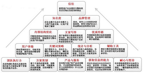 關鍵詞排名如何優化