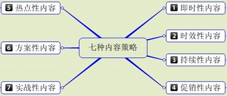 內(nèi)容營銷,軟文營銷,網(wǎng)站內(nèi)容質(zhì)量