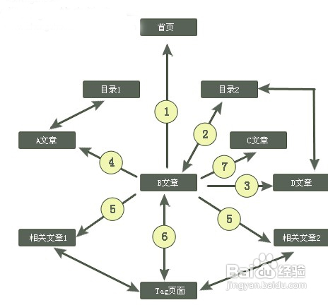 seo之內鏈建設