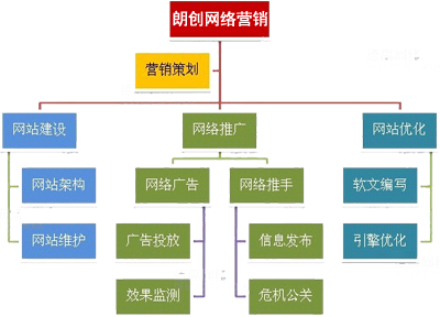 企業(yè)網(wǎng)絡(luò)推廣