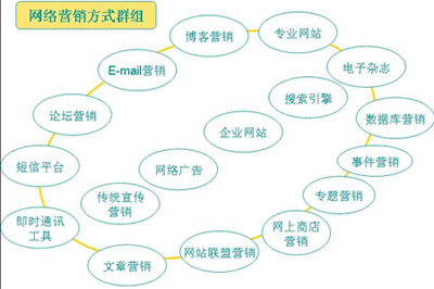 如何做網絡營銷