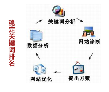 提高網(wǎng)站排名