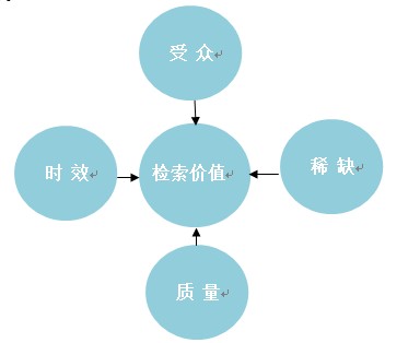 網站頁面價值,網頁價值,朗創SEO