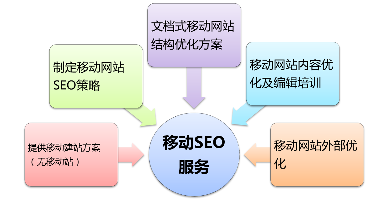 移動搜索引擎優化