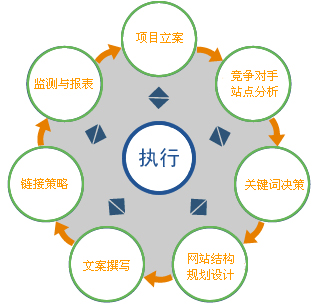 做網站優化如何兼顧全局和細節