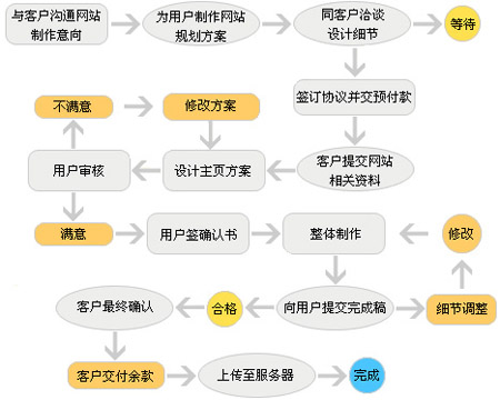 企業網站改版,網站改版流程,網站改版方案