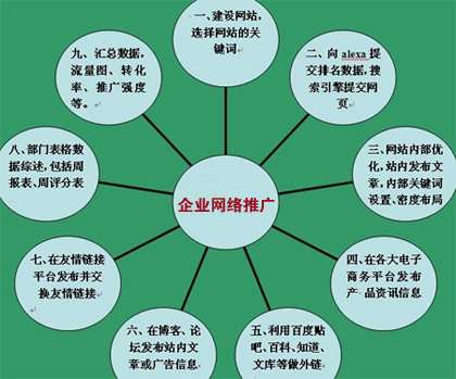 企業(yè)網(wǎng)絡(luò)推廣,競價推廣費(fèi)用,企業(yè)SEO優(yōu)化