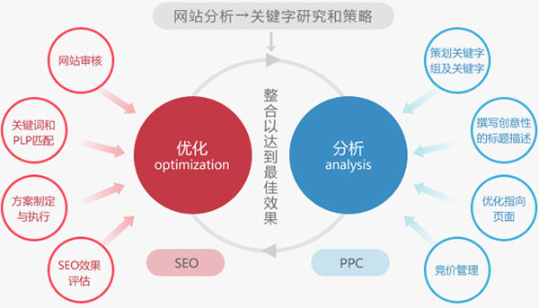 網站SEO優化,網站推廣效果,網站流量