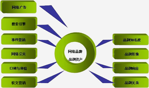 企業產品定位,企業品牌策劃,企業網絡營銷