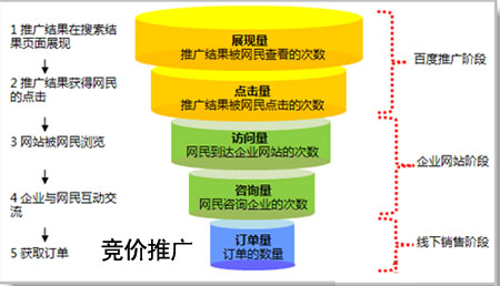 競(jìng)價(jià)推廣的關(guān)鍵在于推廣網(wǎng)頁(yè)和咨詢(xún)客服